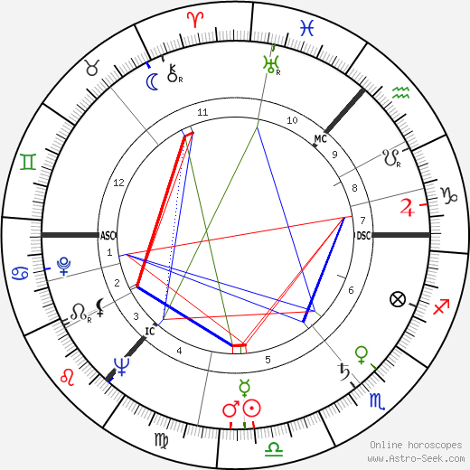 John MacMartin birth chart, John MacMartin astro natal horoscope, astrology