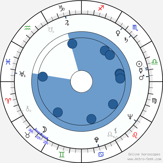 Jozef Sorok wikipedia, horoscope, astrology, instagram