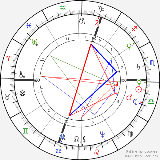 Karel Dillen birth chart, Karel Dillen astro natal horoscope, astrology