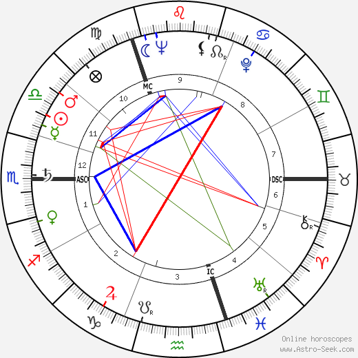 Margaret Thatcher birth chart, Margaret Thatcher astro natal horoscope, astrology