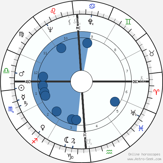 Nanni Loy horoscope, astrology, sign, zodiac, date of birth, instagram