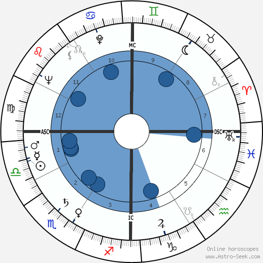 Robert Burren Morgan wikipedia, horoscope, astrology, instagram