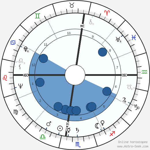 Roger Hanin wikipedia, horoscope, astrology, instagram