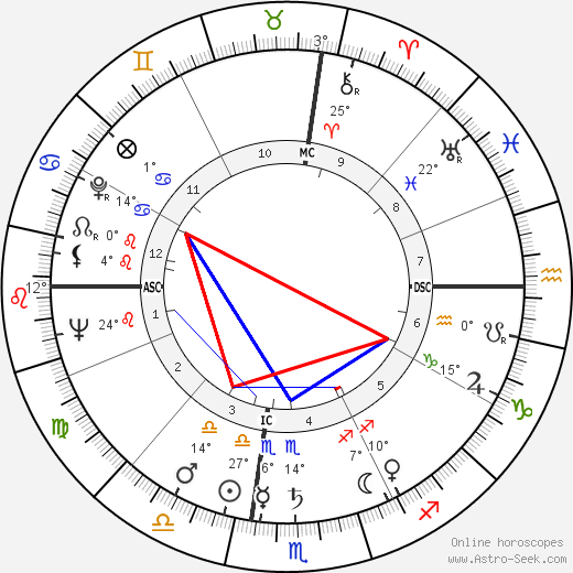 Roger Hanin birth chart, biography, wikipedia 2023, 2024