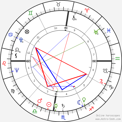 Roger Hanin birth chart, Roger Hanin astro natal horoscope, astrology