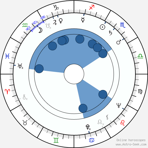 Adam Pawlikowski horoscope, astrology, sign, zodiac, date of birth, instagram