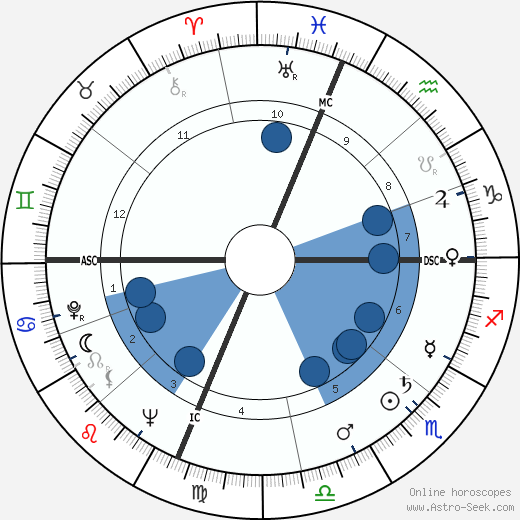 Bob Addis horoscope, astrology, sign, zodiac, date of birth, instagram