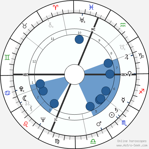 Bob Addis wikipedia, horoscope, astrology, instagram