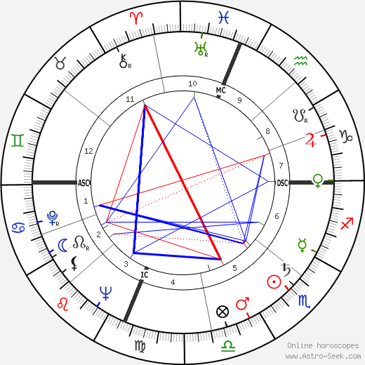 Bob Addis birth chart, Bob Addis astro natal horoscope, astrology