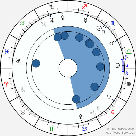 Bruno J. Böttge horoscope, astrology, sign, zodiac, date of birth, instagram
