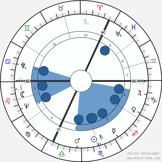 Charles Odon wikipedia, horoscope, astrology, instagram