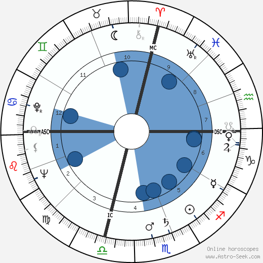 Francis Clark Howell wikipedia, horoscope, astrology, instagram