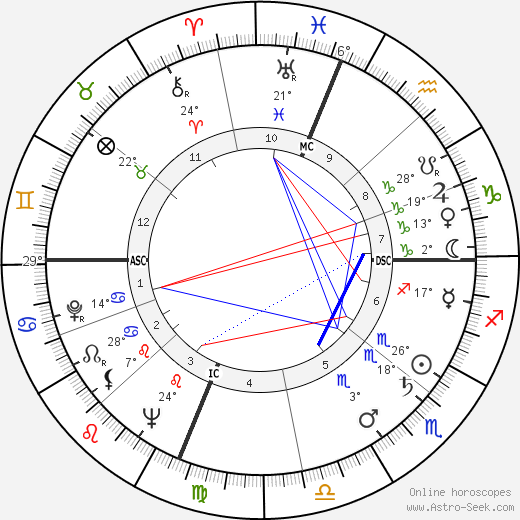 Gene Mauch birth chart, biography, wikipedia 2024, 2025