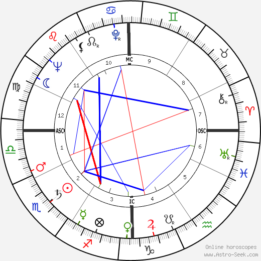 Hank Ruszkowski birth chart, Hank Ruszkowski astro natal horoscope, astrology