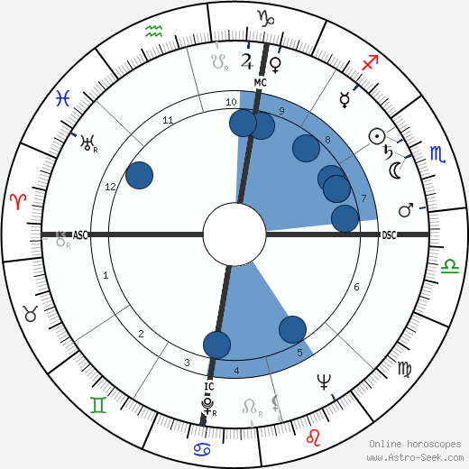 Howard Baker wikipedia, horoscope, astrology, instagram