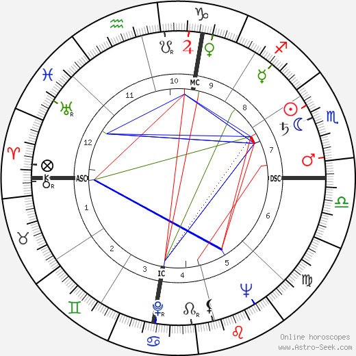 Howard Baker birth chart, Howard Baker astro natal horoscope, astrology