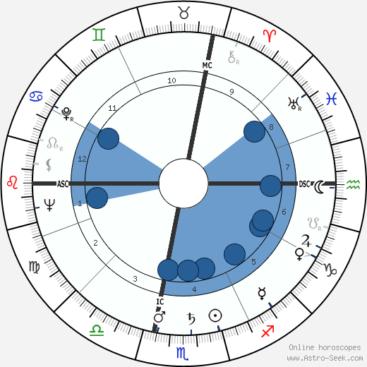 Jacques Saint-Blanquat Oroscopo, astrologia, Segno, zodiac, Data di nascita, instagram