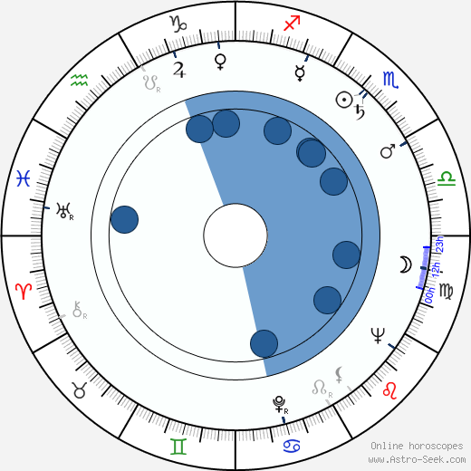 John Guillermin horoscope, astrology, sign, zodiac, date of birth, instagram