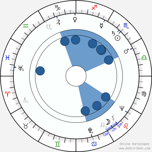 John Kohn wikipedia, horoscope, astrology, instagram