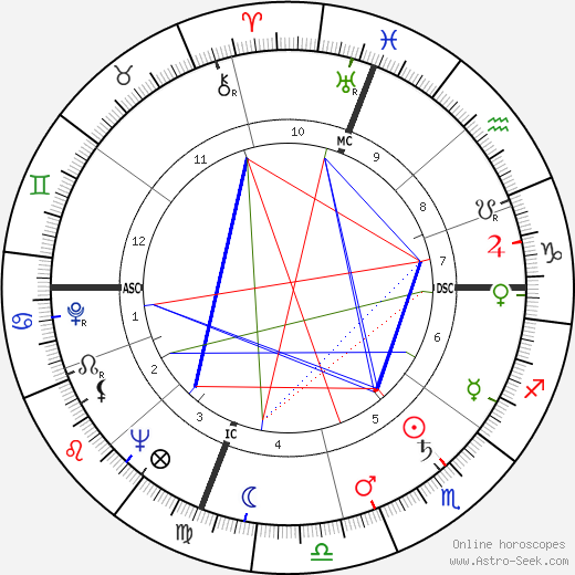 Jonathan Winters birth chart, Jonathan Winters astro natal horoscope, astrology