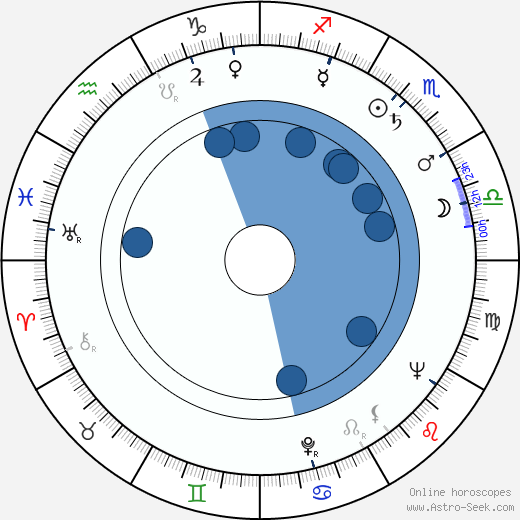 Kauko-Aatos Leväaho wikipedia, horoscope, astrology, instagram