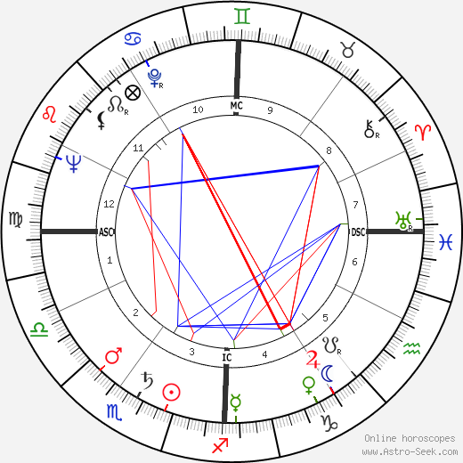 Kaye Ballard birth chart, Kaye Ballard astro natal horoscope, astrology