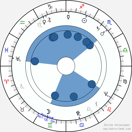 Lise Bourdin wikipedia, horoscope, astrology, instagram