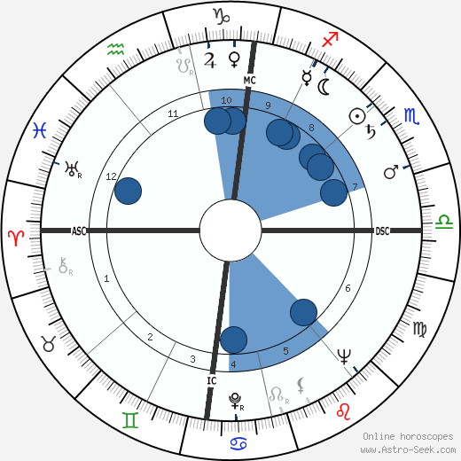 Michel Reyt wikipedia, biography, birth chart, instagram Michel Reyt wikipedia, horoscope, astrology, instagram
