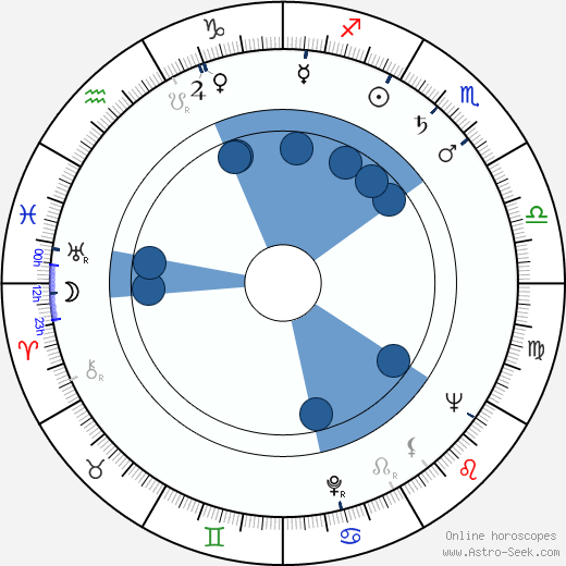 Nonna Mordyukova horoscope, astrology, sign, zodiac, date of birth, instagram