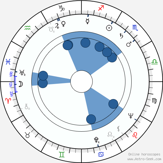 Nonna Mordyukova wikipedia, horoscope, astrology, instagram