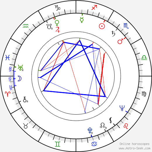 Nonna Mordyukova birth chart, Nonna Mordyukova astro natal horoscope, astrology