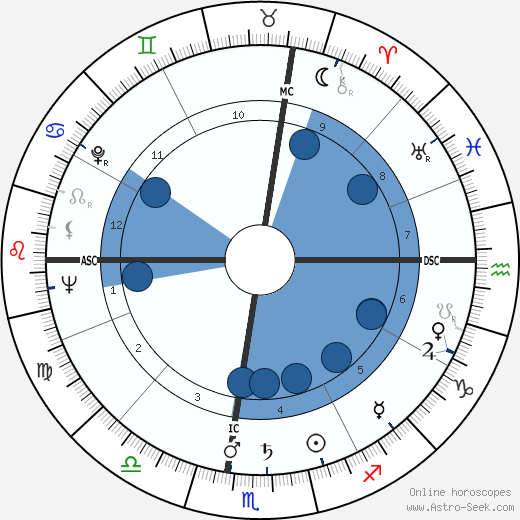 Phil Sunkel horoscope, astrology, sign, zodiac, date of birth, instagram