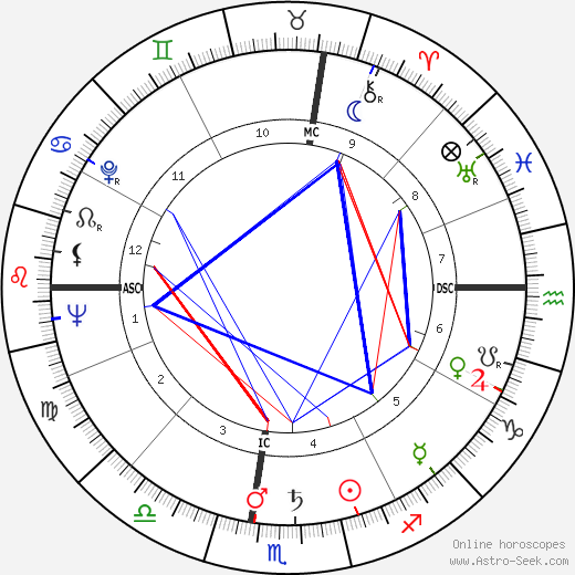 Phil Sunkel birth chart, Phil Sunkel astro natal horoscope, astrology