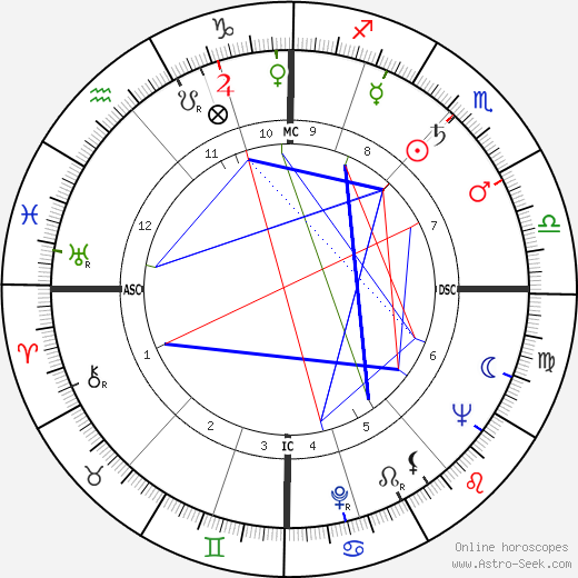 Richard Burton birth chart, Richard Burton astro natal horoscope, astrology