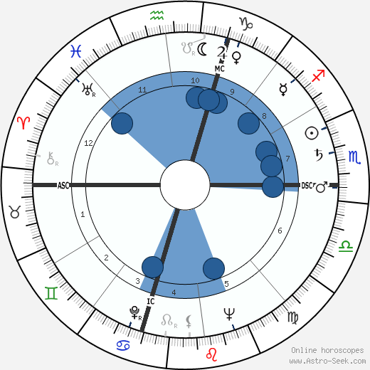 Robert F. Kennedy wikipedia, horoscope, astrology, instagram