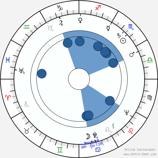 Robert Gardner wikipedia, horoscope, astrology, instagram