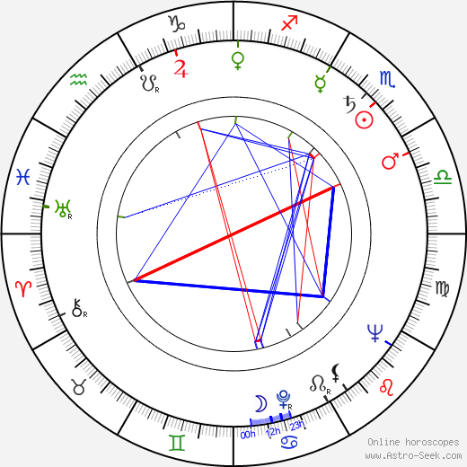 Robert Gardner birth chart, Robert Gardner astro natal horoscope, astrology