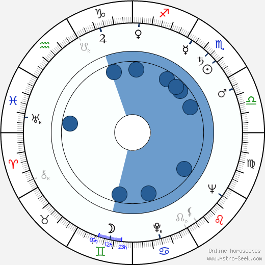 Robert Quarry wikipedia, horoscope, astrology, instagram