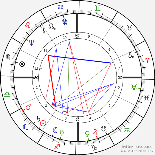 Rock Hudson birth chart, Rock Hudson astro natal horoscope, astrology