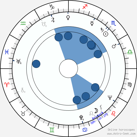 Václav Cibula wikipedia, horoscope, astrology, instagram