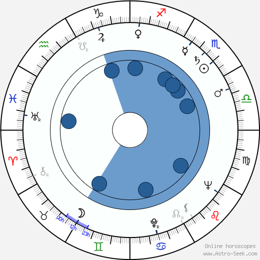 Vladimir Gorikker horoscope, astrology, sign, zodiac, date of birth, instagram