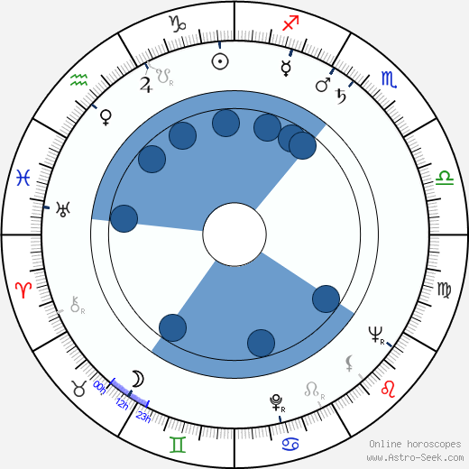 Arthur Loew Jr. Oroscopo, astrologia, Segno, zodiac, Data di nascita, instagram