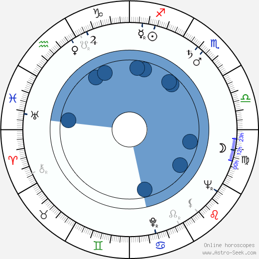 Ben Hammer Oroscopo, astrologia, Segno, zodiac, Data di nascita, instagram