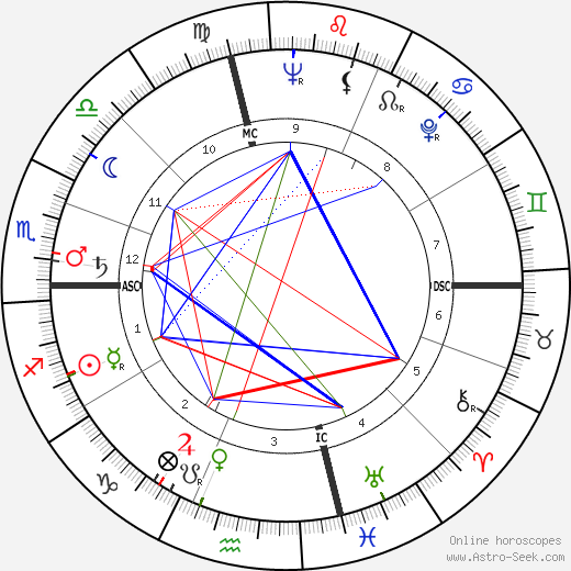 Dick Hoover birth chart, Dick Hoover astro natal horoscope, astrology