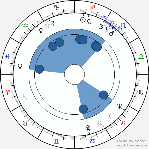 Dick Van Dyke wikipedia, biography, birth chart, instagram Dick Van Dyke wikipedia, horoscope, astrology, instagram