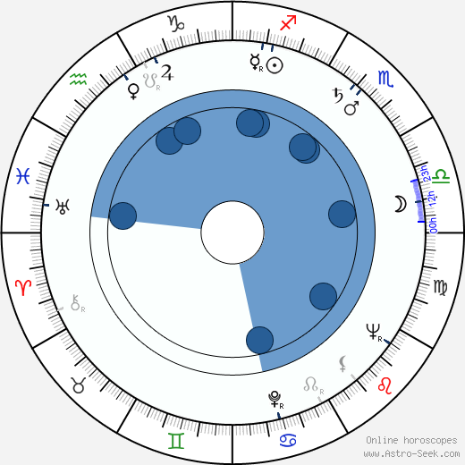 Eino Virtanen Oroscopo, astrologia, Segno, zodiac, Data di nascita, instagram