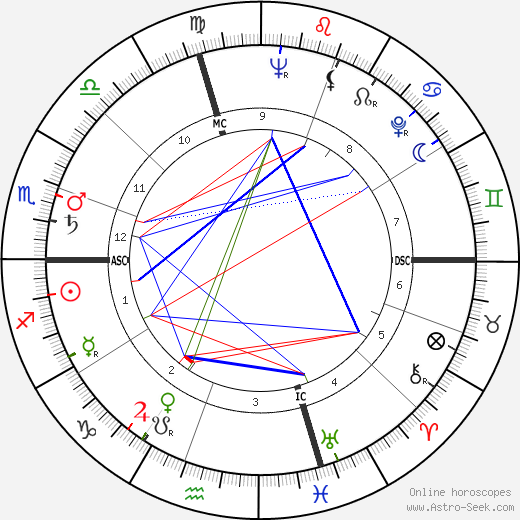 Julie Harris birth chart, Julie Harris astro natal horoscope, astrology