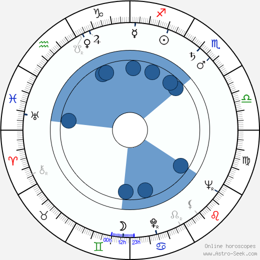 Lou Fillipo wikipedia, horoscope, astrology, instagram
