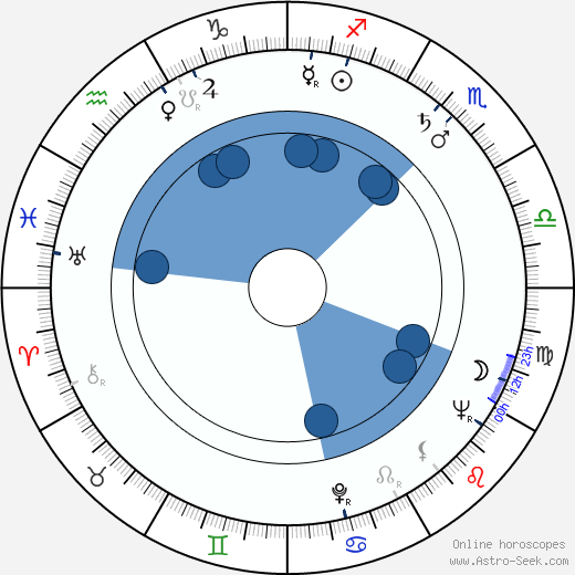 Max Zaslofsky wikipedia, horoscope, astrology, instagram