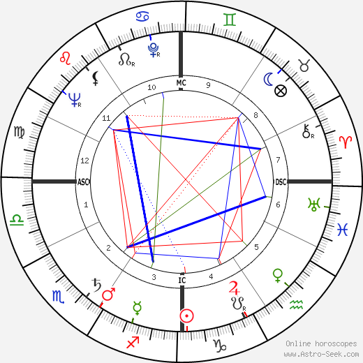 Ned Garver birth chart, Ned Garver astro natal horoscope, astrology